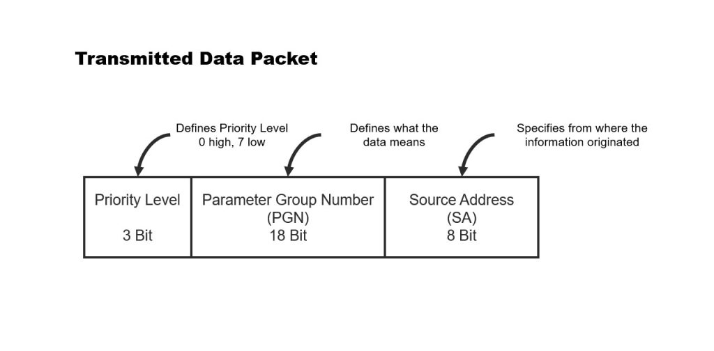 Transmitted Data Packet