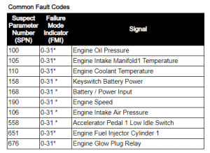 Fault codes